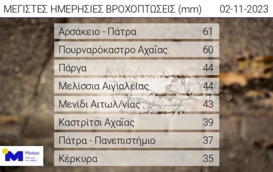 Αξιόλογα ύψη βροχόπτωσης στη Δυτική Ελλάδα την Πέμπτη 2 Νοεμβρίου