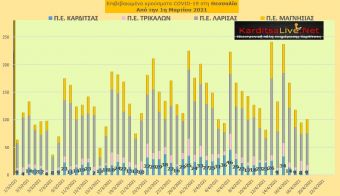 Ε.Ο.Δ.Υ. (19/04): 78 νέοι θάνατοι και 1.607 νέα κρούσματα κορονοϊού στην Ελλάδα - 9 κρούσματα στην Π.Ε. Καρδίτσας