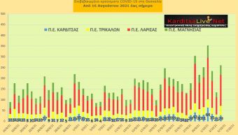 Ε.Ο.Δ.Υ. (4/10): 36 νέοι θάνατοι και 2.125 κρούσματα κορονοϊού στην Ελλάδα - 29 κρούσματα στο ν. Καρδίτσας