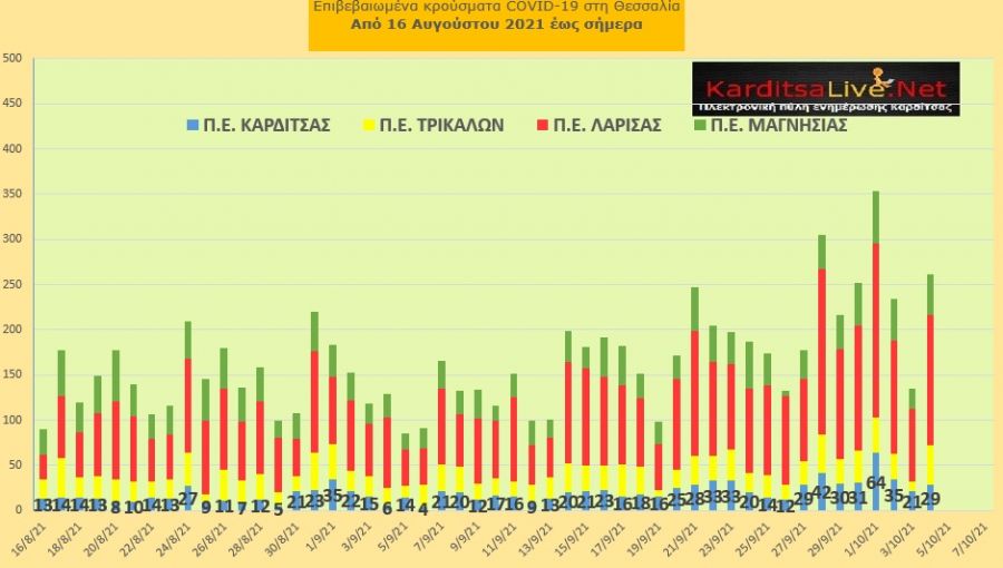 Ε.Ο.Δ.Υ. (4/10): 36 νέοι θάνατοι και 2.125 κρούσματα κορονοϊού στην Ελλάδα - 29 κρούσματα στο ν. Καρδίτσας