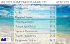 Άγγιξε τους 38 ο υδράργυρος την 1η του Οκτώβρη!