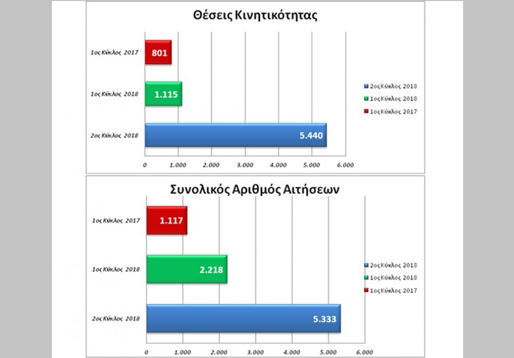 Ολοκληρώθηκε η διαδικασία υποβολής αιτήσεων για τον β' κύκλο κινητικότητας του 2018