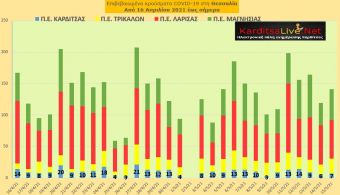 Ε.Ο.Δ.Υ. (15/05): 43 νέοι θάνατοι και 1.957 νέα κρούσματα κορονοϊού στην Ελλάδα - 7 κρούσματα στο ν. Καρδίτσας