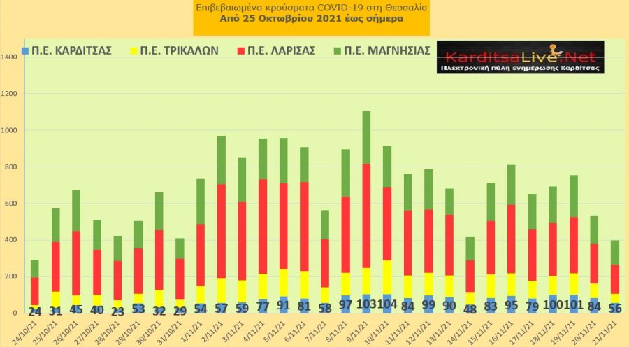 Ε.Ο.Δ.Υ. (21/11): 76 νέοι θάνατοι και 4.108 κρούσματα κορονοϊού στην Ελλάδα - 56 κρούσματα στο ν. Καρδίτσας