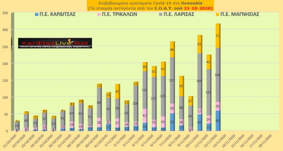 Πέμπτη 12 Νοεμβρίου: 60 νέα κρούσματα Covid-19 στην Π.Ε. Καρδίτσας και άλλα 257 στην υπόλοιπη Θεσσαλία