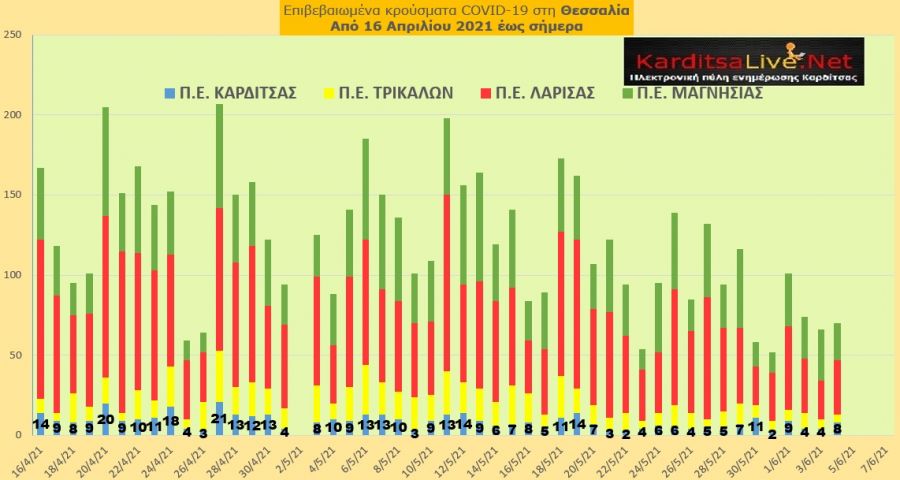 Ε.Ο.Δ.Υ. (4/6): 34 νέοι θάνατοι και 1.112 νέα κρούσματα κορονοϊού στην Ελλάδα - 8 κρούσματα στο ν. Καρδίτσας