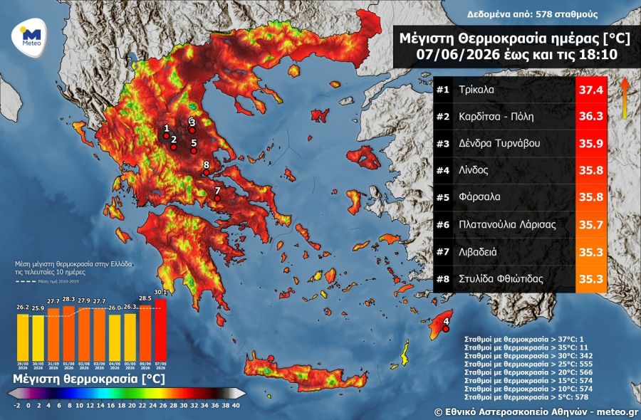 Στο επίκεντρο της ζέστης και την Κυριακή 7 Ιουνίου η Καρδίτσα και η υπόλοιπη Θεσσαλία
