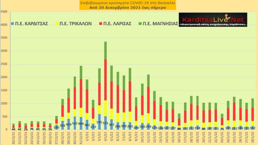 Ε.Ο.Δ.Υ. (28/01): 107 νέοι θάνατοι και 22.362 κρούσματα κορονοϊού στην Ελλάδα - 142 κρούσματα στο ν. Καρδίτσας