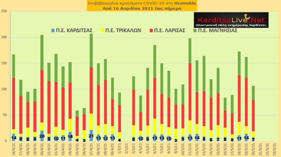 Ε.Ο.Δ.Υ. (20/05): 54 νέοι θάνατοι και 1.918 νέα κρούσματα κορονοϊού στην Ελλάδα - 7 κρούσματα στο ν. Καρδίτσας