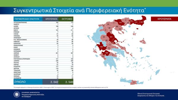 57 νέα κρούσματα ευλογιάς των αιγοπροβάτων για το διάστημα 20/12 έως και 9/1 - Ξεπέρασαν τις 470.000 οι θανατώσεις ζώων