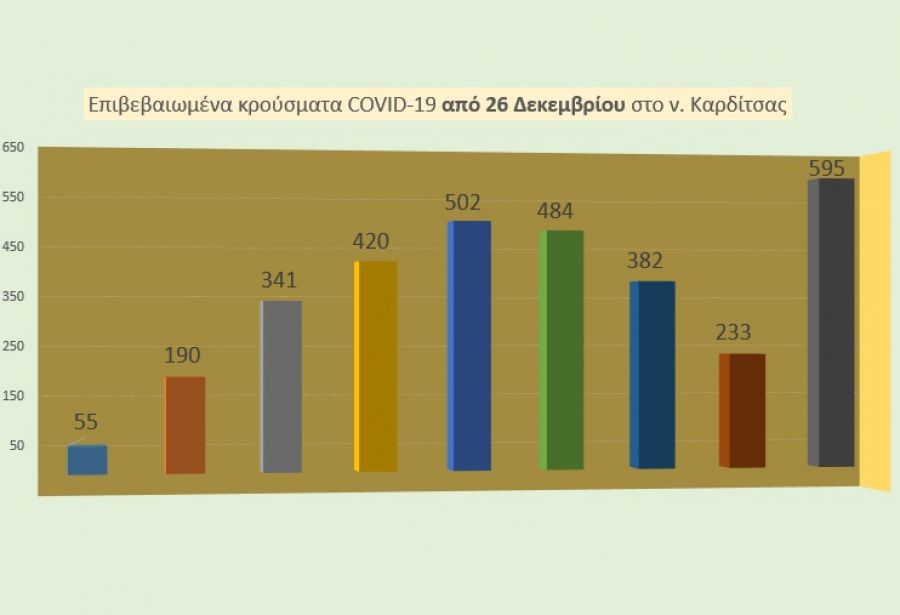 Άγγιξαν τα 600 κρούσματα COVID-19 στην Π.Ε. Καρδίτσας τη Δευτέρα - Νέο αρνητικό ρεκόρ