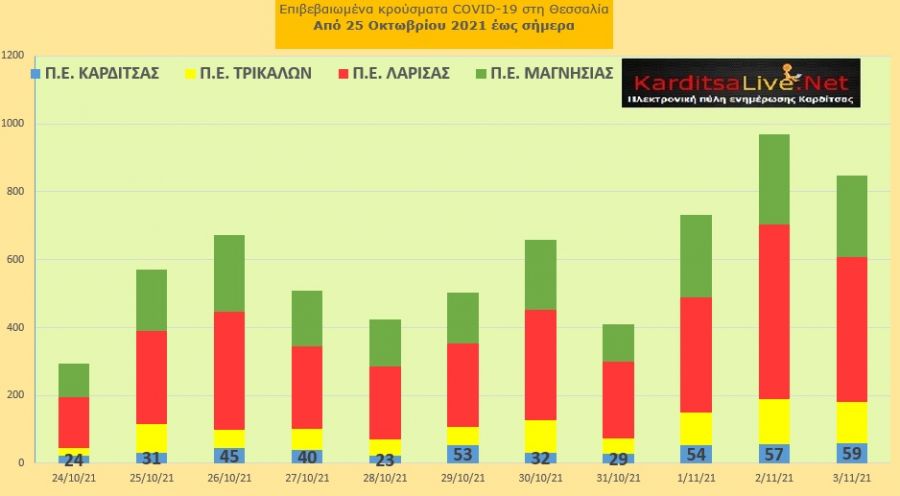 Ε.Ο.Δ.Υ. (3/11): 49 νέοι θάνατοι και 6.150 κρούσματα κορονοϊού στην Ελλάδα - 59 κρούσματα στο ν. Καρδίτσας