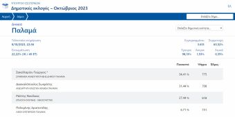Στο 22,22% της ενσωμάτωσης του Δήμου Παλαμά στην πρώτη θέση ο κ. Γιώργος Σακελλαρίου