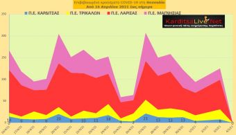 Ε.Ο.Δ.Υ. (03/05): 134 νέοι θάνατοι και 2.146 νέα κρούσματα κορονοϊού στην Ελλάδα - 8 κρούσματα στο ν. Καρδίτσας