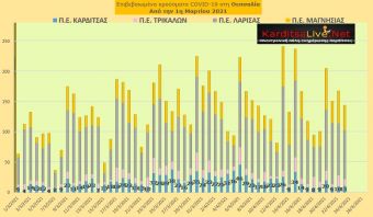 Ε.Ο.Δ.Υ. (23/04): 76 νέοι θάνατοι και 2.754 νέα κρούσματα κορονοϊού στην Ελλάδα - 11 κρούσματα στην Π.Ε. Καρδίτσας