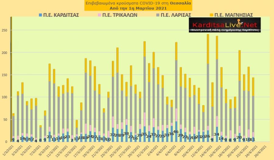 Ε.Ο.Δ.Υ. (23/04): 76 νέοι θάνατοι και 2.754 νέα κρούσματα κορονοϊού στην Ελλάδα - 11 κρούσματα στην Π.Ε. Καρδίτσας