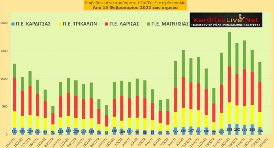 Ε.Ο.Δ.Υ. (19/03): 46 νέοι θάνατοι και 19.705 κρούσματα κορονοϊού στην Ελλάδα - 136 κρούσματα στο ν. Καρδίτσας