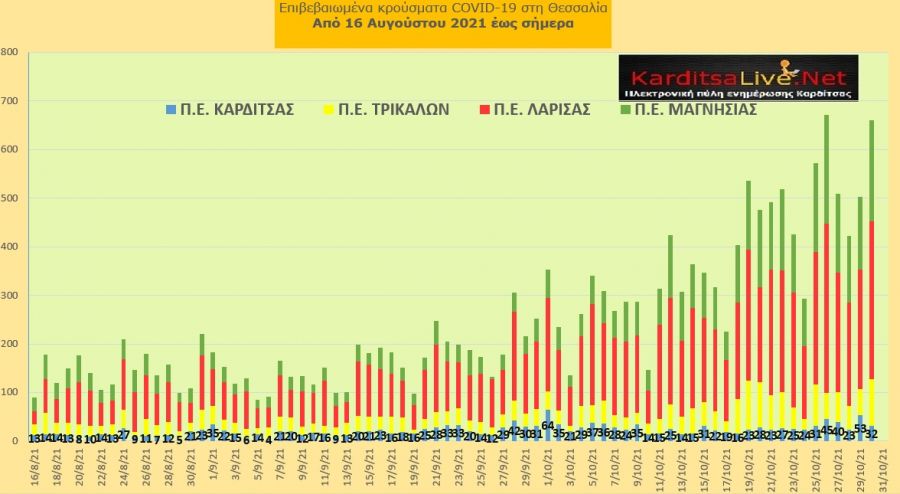 Ε.Ο.Δ.Υ. (30/10): 38 νέοι θάνατοι και 4.696 κρούσματα κορονοϊού στην Ελλάδα - 32 κρούσματα στο ν. Καρδίτσας