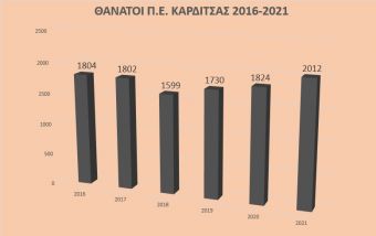 Ξεπέρασαν τους 2.000 οι θάνατοι στο ν. Καρδίτσας το 2021 - Αυξηση γάμων αλλά και διαζυγίων