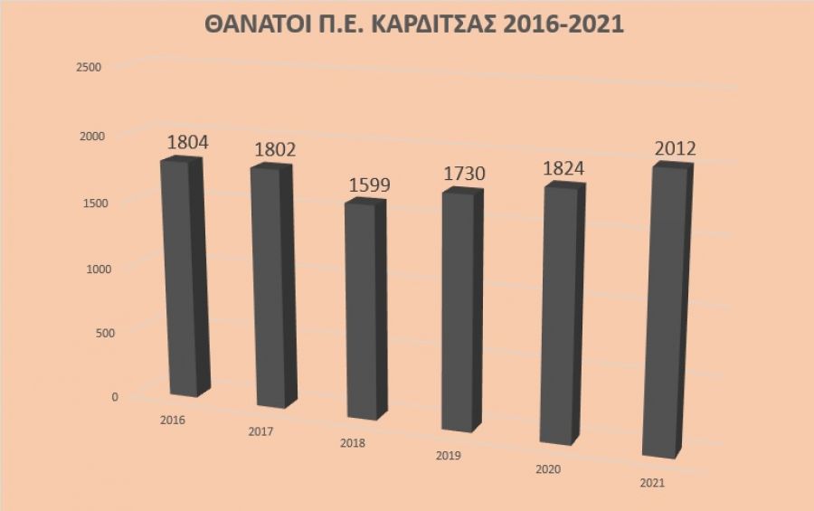 Ξεπέρασαν τους 2.000 οι θάνατοι στο ν. Καρδίτσας το 2021 - Αυξηση γάμων αλλά και διαζυγίων