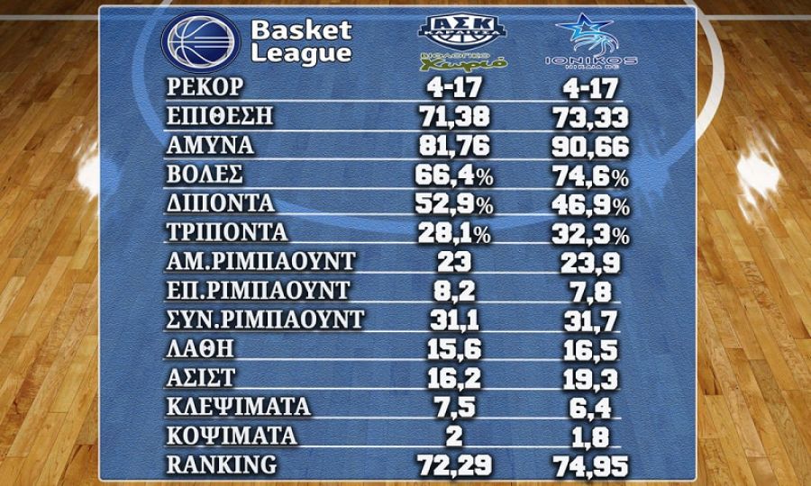 Αριθμοί και άλλα στοιχεία για τον τελικό του Σαββάτου (8/4) ανάμεσα σε ΑΣΚ και Ιωνικό