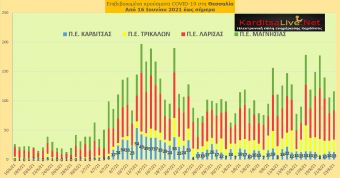 Ε.Ο.Δ.Υ. (23/8): 34 νέοι θάνατοι και 2.628 νέα κρούσματα κορονοϊού στην Ελλάδα - 13 κρούσματα στο ν. Καρδίτσας
