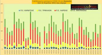Ε.Ο.Δ.Υ. (27/05): 39 νέοι θάνατοι και 1.905 νέα κρούσματα κορονοϊού στην Ελλάδα - 5 κρούσματα στο ν. Καρδίτσας