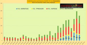 Ε.Ο.Δ.Υ. (14/7): 7 νέοι θάνατοι και 2.938 νέα κρούσματα κορονοϊού στην Ελλάδα - 39 κρούσματα στο ν. Καρδίτσας