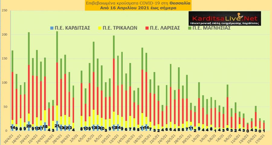 Ε.Ο.Δ.Υ. (17/6): 16 νέοι θάνατοι και 519 νέα κρούσματα κορονοϊού στην Ελλάδα - 1 κρούσμα στο ν. Καρδίτσας