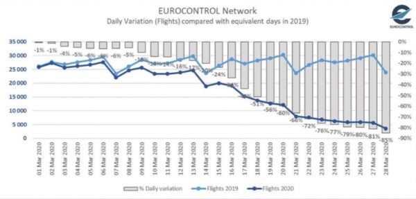 "Βουτιά στο κενό" για τις αεροπορικές πτήσεις στην Ευρώπη τον Μάρτιο λόγω του κορονοϊού