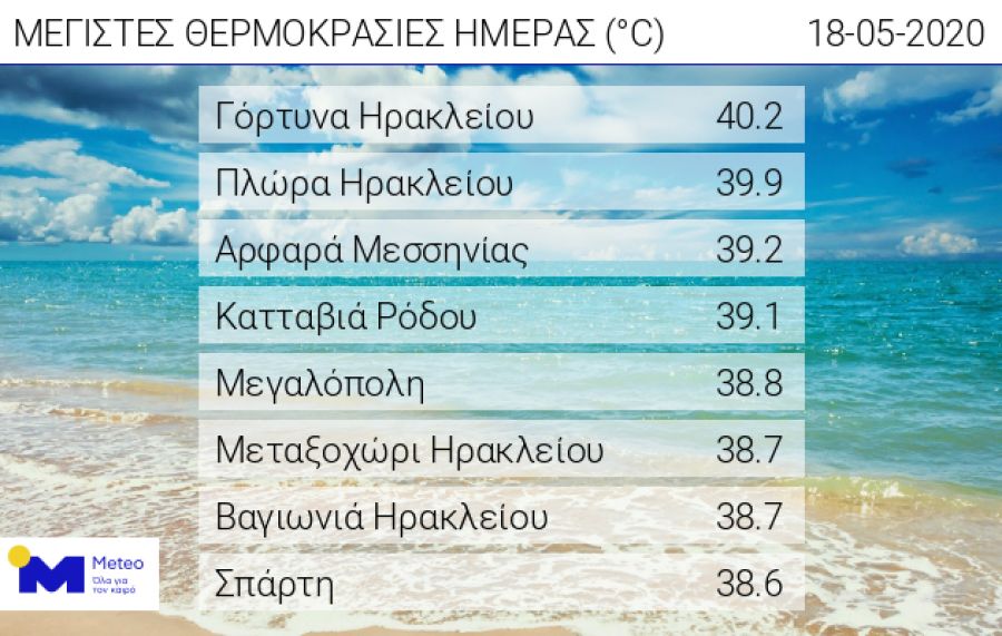 "Χτύπησε" 40άρι ο υδράργυρος και τη Δευτέρα(18/5)
