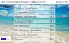 "Χτύπησε" 40άρι ο υδράργυρος και τη Δευτέρα(18/5)