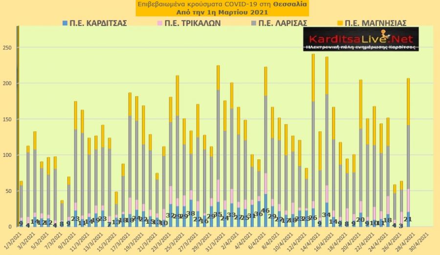 Ε.Ο.Δ.Υ. (27/04): 92 νέοι θάνατοι και 3.313 νέα κρούσματα κορονοϊού στην Ελλάδα - 21 κρούσματα στην Π.Ε. Καρδίτσας