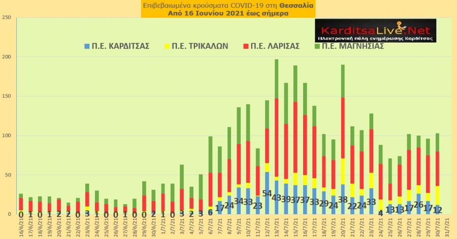 Ε.Ο.Δ.Υ. (30/7): 12 νέοι θάνατοι και 2.845 νέα κρούσματα κορονοϊού στην Ελλάδα - 12 κρούσματα στο ν. Καρδίτσας