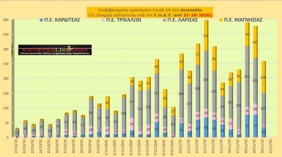 Παρασκευή 20 Νοεμβρίου: 34 νέα κρούσματα COVID-19 στην Π.Ε. Καρδίτσας και άλλα 224 στην υπόλοιπη Θεσσαλία