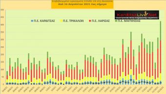 Ε.Ο.Δ.Υ. (12/10): 32 νέοι θάνατοι και 3.065 κρούσματα κορονοϊού στην Ελλάδα - 25 κρούσματα στο ν. Καρδίτσας