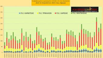 Ε.Ο.Δ.Υ. (30/9): 33 νέοι θάνατοι και 2.232 κρούσματα κορονοϊού στην Ελλάδα - 31 κρούσματα στο ν. Καρδίτσας
