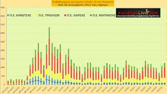 Ε.Ο.Δ.Υ. (15/02): 77 νέοι θάνατοι και 21.412 κρούσματα κορονοϊού στην Ελλάδα - 123 κρούσματα στο ν. Καρδίτσας