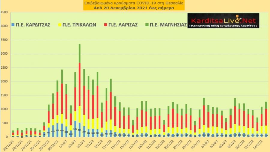 Ε.Ο.Δ.Υ. (15/02): 77 νέοι θάνατοι και 21.412 κρούσματα κορονοϊού στην Ελλάδα - 123 κρούσματα στο ν. Καρδίτσας
