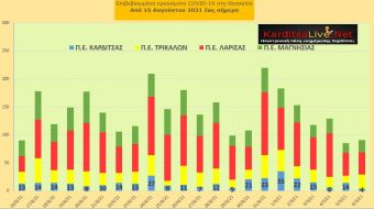 Ε.Ο.Δ.Υ. (6/9): 47 νέοι θάνατοι και 1.765 νέα κρούσματα κορονοϊού στην Ελλάδα - 4 κρούσματα στο ν. Καρδίτσας