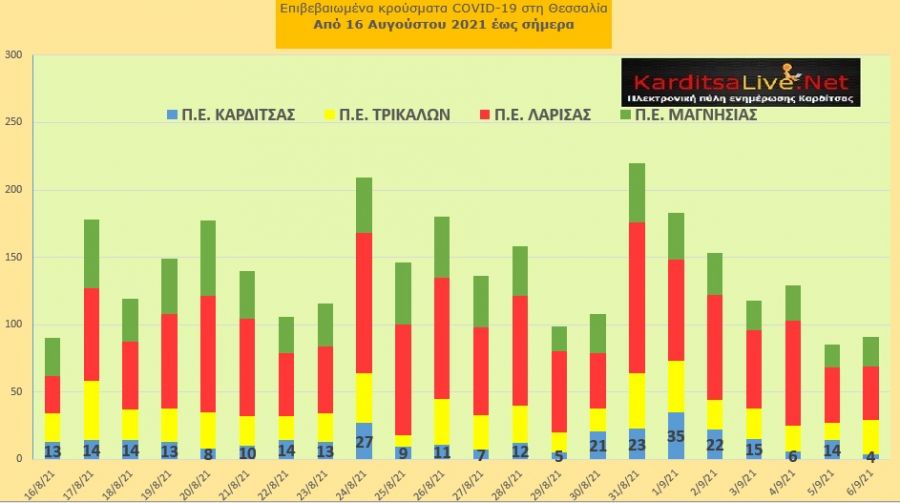 Ε.Ο.Δ.Υ. (6/9): 47 νέοι θάνατοι και 1.765 νέα κρούσματα κορονοϊού στην Ελλάδα - 4 κρούσματα στο ν. Καρδίτσας