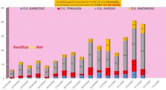 Πέμπτη 5 Νοεμβρίου: 11 νέα κρούσματα Covid-19 στην Π.Ε. Καρδίτσας και άλλα 180 στην υπόλοιπη Θεσσαλία