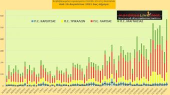 Ε.Ο.Δ.Υ. (25/10): 54 νέοι θάνατοι και 3.937 κρούσματα κορονοϊού στην Ελλάδα - 31 κρούσματα στο ν. Καρδίτσας