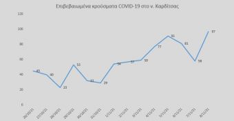 Νέο αρνητικό ρεκόρ κρουσμάτων από την πανδημία στην Π.Ε. Καρδίτσας