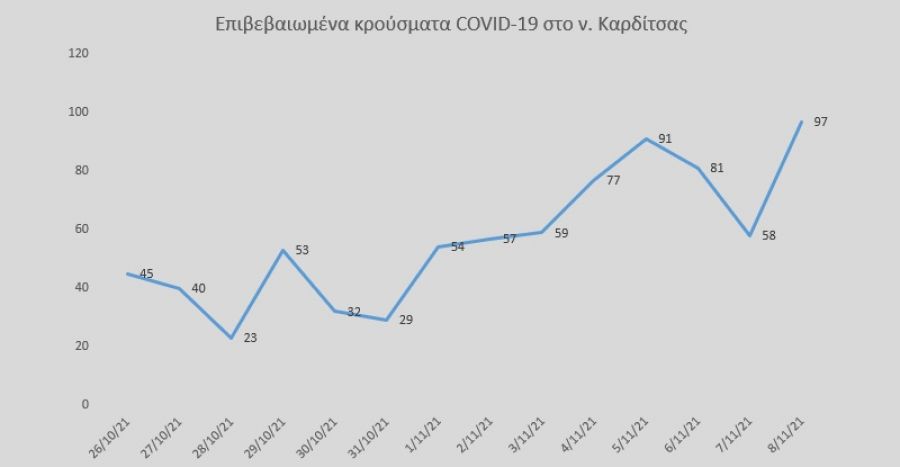 Νέο αρνητικό ρεκόρ κρουσμάτων από την πανδημία στην Π.Ε. Καρδίτσας