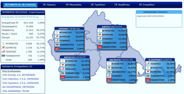 Στο 3,29% των εκλογικών τμημάτων της Περιφέρειας Θεσσαλίας προηγείται ο κ. Αγοραστός με ποσοστό 45,11%