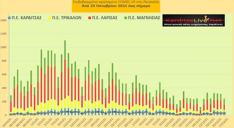 Ε.Ο.Δ.Υ. (26/12): 79 νέοι θάνατοι και 4.036 κρούσματα κορονοϊού στην Ελλάδα - 55 κρούσματα στο ν. Καρδίτσας
