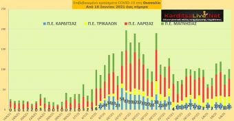 Ε.Ο.Δ.Υ. (6/8): 21 νέοι θάνατοι και 2.925 νέα κρούσματα κορονοϊού στην Ελλάδα - 16 κρούσματα στο ν. Καρδίτσας