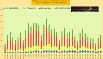 Ε.Ο.Δ.Υ. (30/11): 88 νέοι θάνατοι και 7.486 κρούσματα κορονοϊού στην Ελλάδα - 77 κρούσματα στο ν. Καρδίτσας