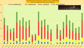 Ε.Ο.Δ.Υ. (11/05): 52 νέοι θάνατοι και 3.197 νέα κρούσματα κορονοϊού στην Ελλάδα - 13 κρούσματα στο ν. Καρδίτσας